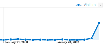Google Analytics visitor graph